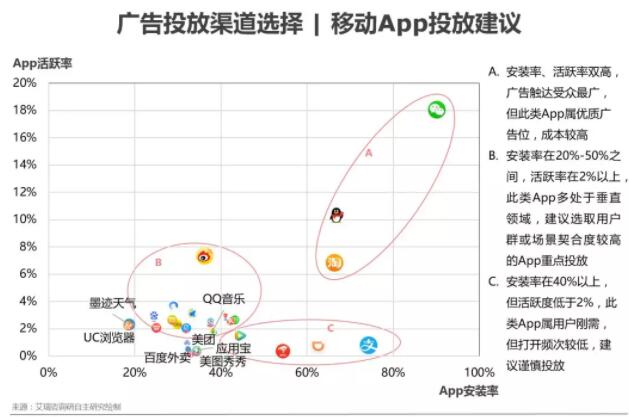 广告投放渠道选择